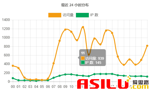 Chart.js 柱状图 线图 调用的封装